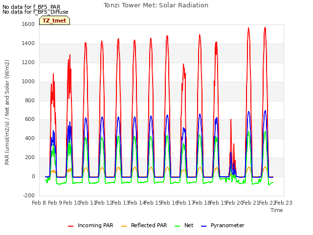 plot of Tonzi Tower Met: Solar Radiation