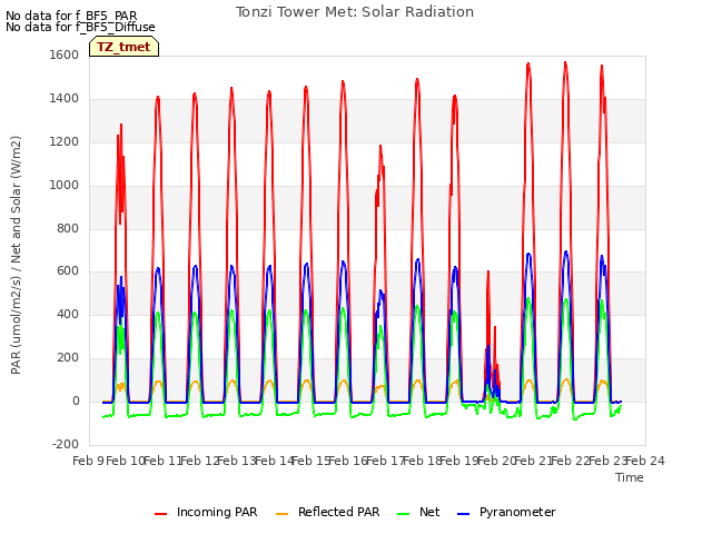 plot of Tonzi Tower Met: Solar Radiation