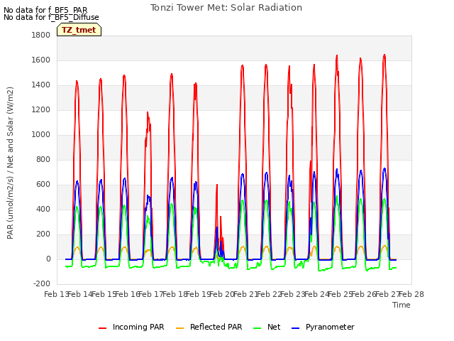 plot of Tonzi Tower Met: Solar Radiation