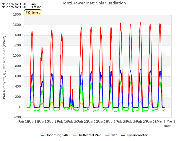 plot of Tonzi Tower Met: Solar Radiation