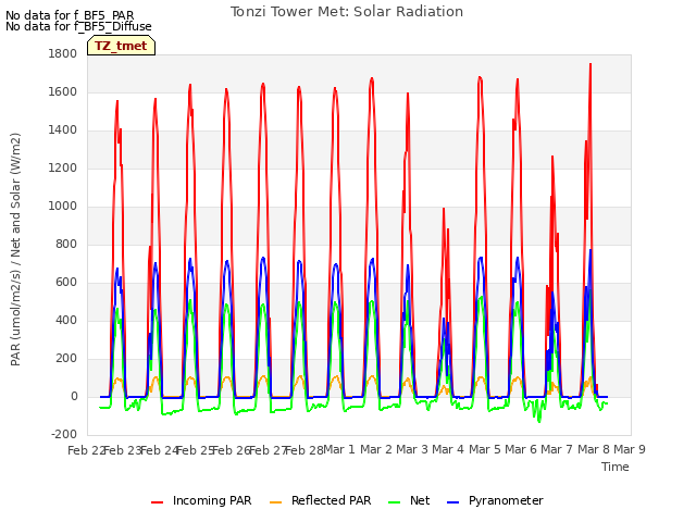 plot of Tonzi Tower Met: Solar Radiation