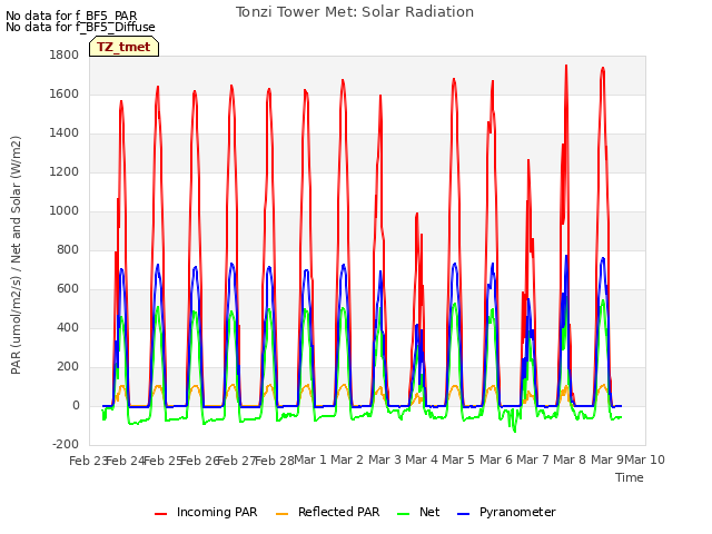 plot of Tonzi Tower Met: Solar Radiation