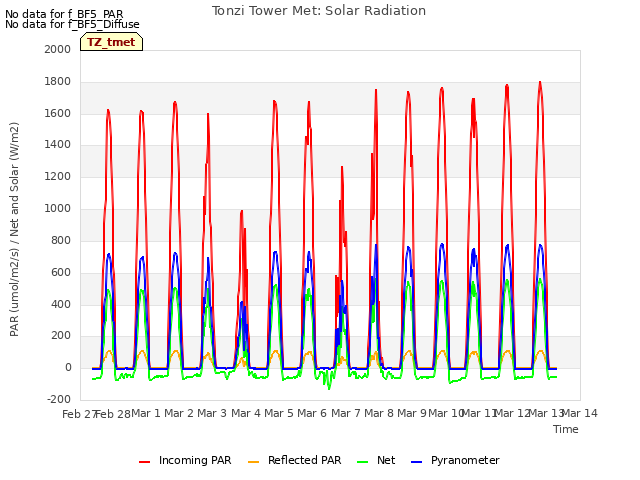 plot of Tonzi Tower Met: Solar Radiation