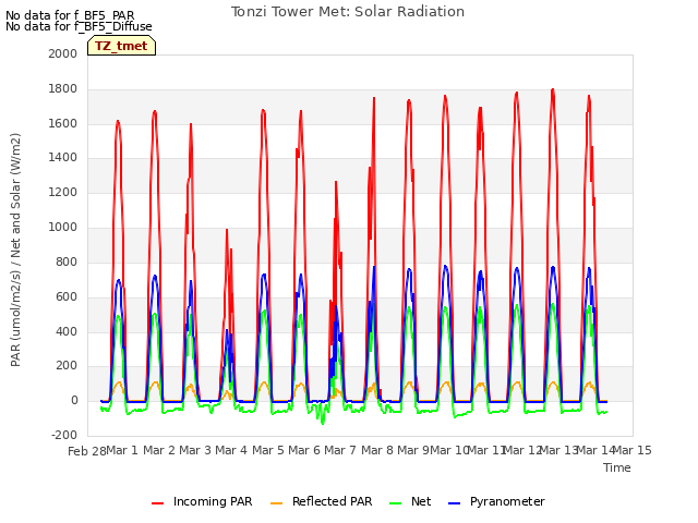 plot of Tonzi Tower Met: Solar Radiation