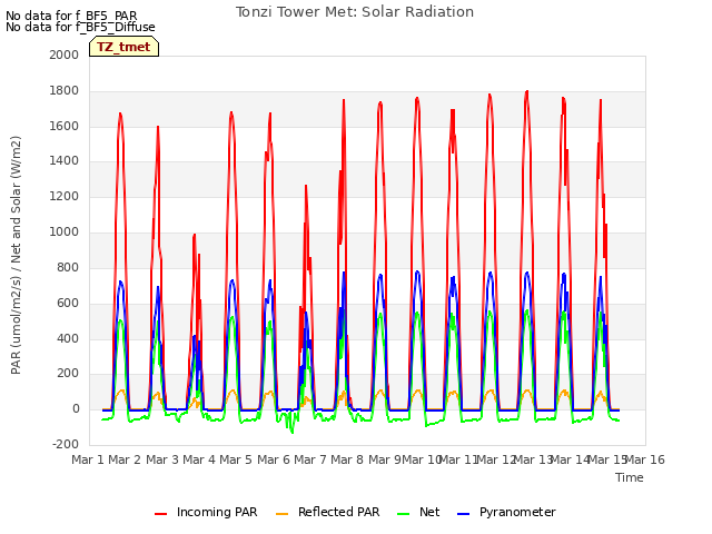 plot of Tonzi Tower Met: Solar Radiation