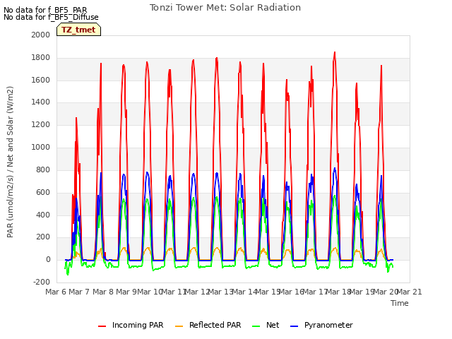 plot of Tonzi Tower Met: Solar Radiation