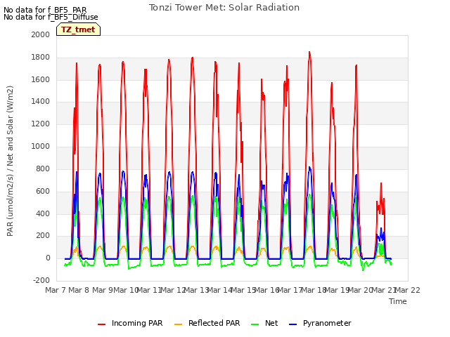 plot of Tonzi Tower Met: Solar Radiation