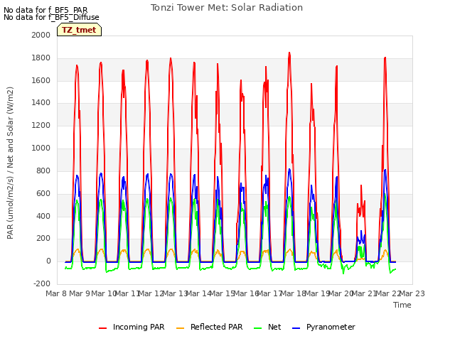 plot of Tonzi Tower Met: Solar Radiation