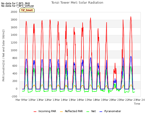 plot of Tonzi Tower Met: Solar Radiation