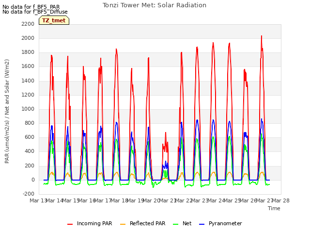 plot of Tonzi Tower Met: Solar Radiation