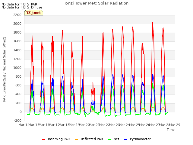 plot of Tonzi Tower Met: Solar Radiation