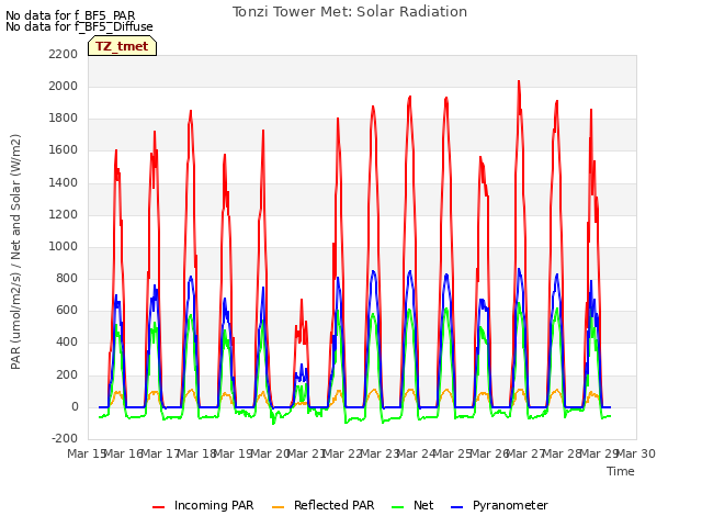 plot of Tonzi Tower Met: Solar Radiation