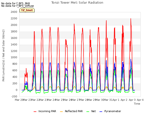 plot of Tonzi Tower Met: Solar Radiation
