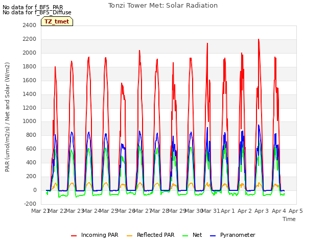 plot of Tonzi Tower Met: Solar Radiation