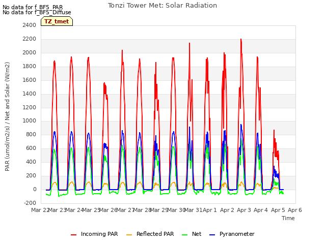 plot of Tonzi Tower Met: Solar Radiation