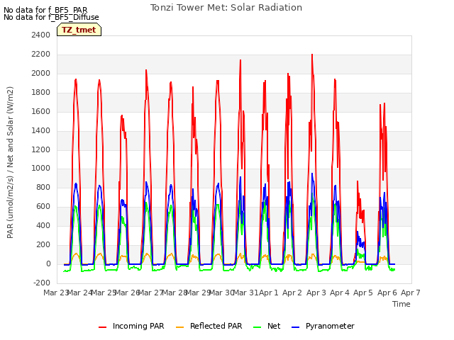 plot of Tonzi Tower Met: Solar Radiation