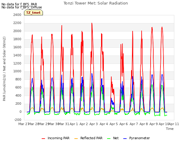 plot of Tonzi Tower Met: Solar Radiation