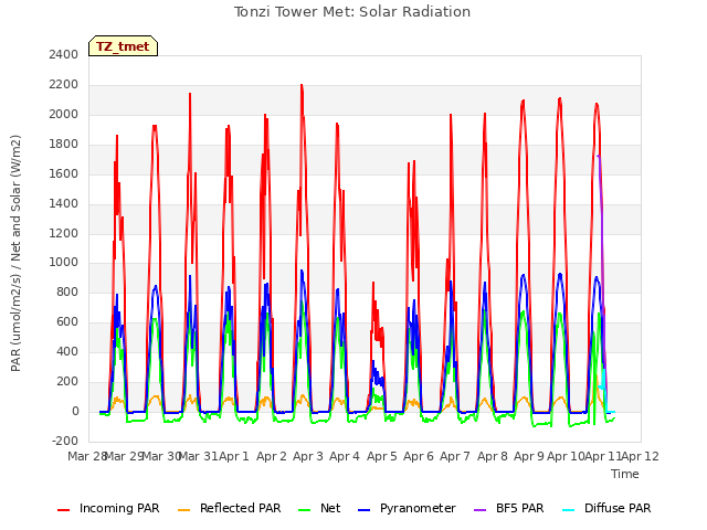 plot of Tonzi Tower Met: Solar Radiation