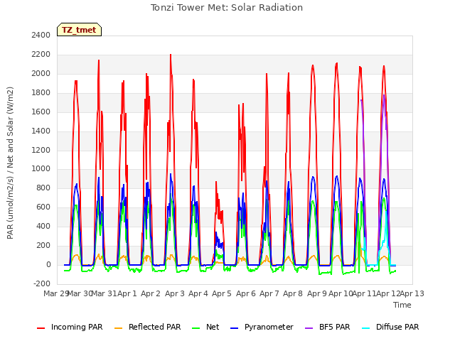 plot of Tonzi Tower Met: Solar Radiation
