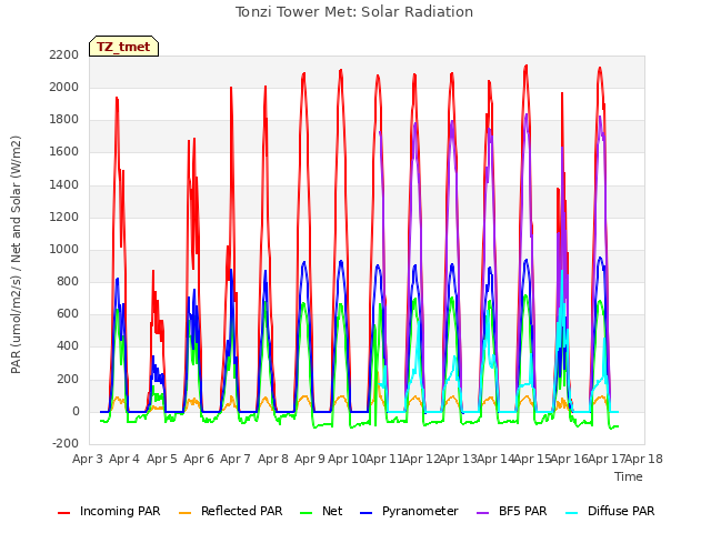 plot of Tonzi Tower Met: Solar Radiation