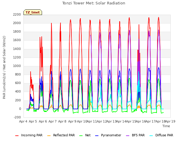 plot of Tonzi Tower Met: Solar Radiation