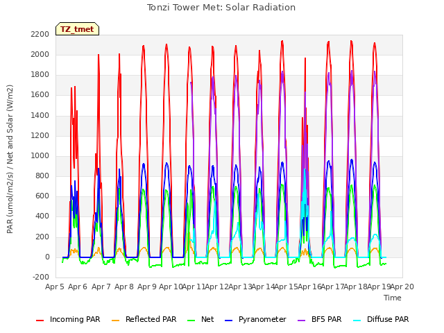 plot of Tonzi Tower Met: Solar Radiation