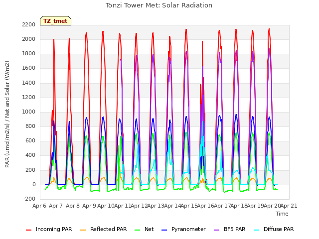 plot of Tonzi Tower Met: Solar Radiation