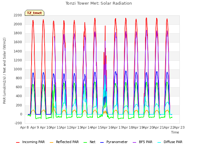 plot of Tonzi Tower Met: Solar Radiation