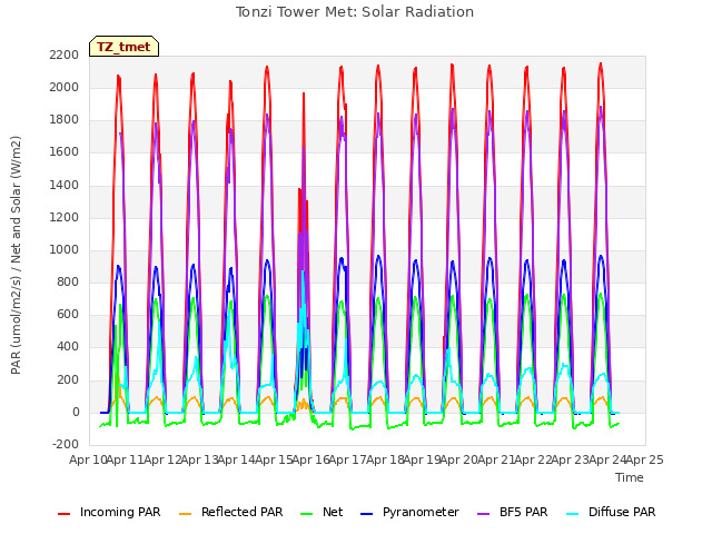 plot of Tonzi Tower Met: Solar Radiation