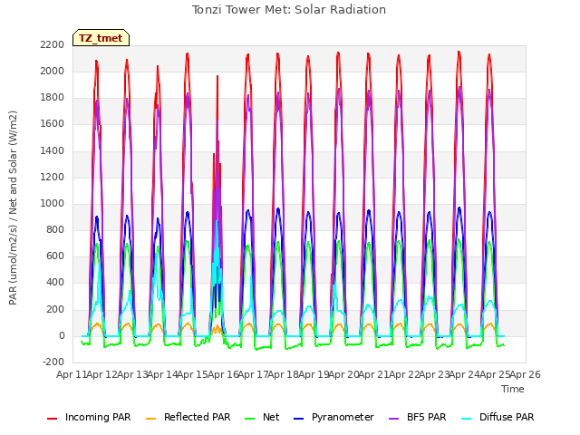 plot of Tonzi Tower Met: Solar Radiation