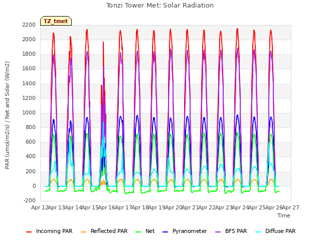 plot of Tonzi Tower Met: Solar Radiation