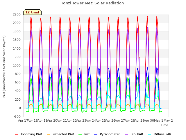 plot of Tonzi Tower Met: Solar Radiation