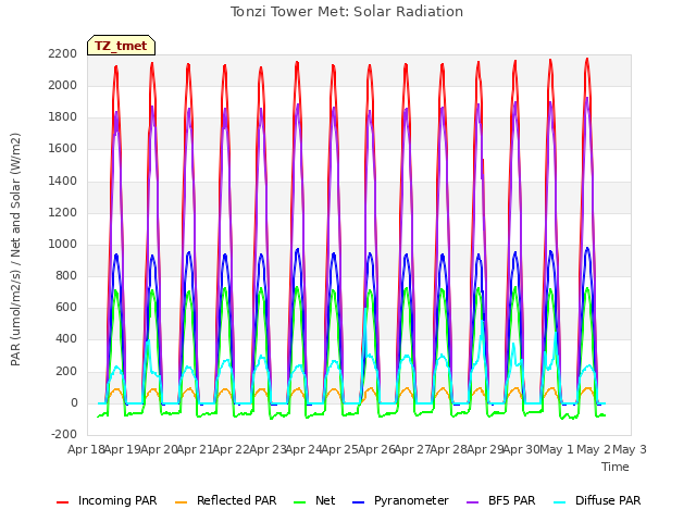 plot of Tonzi Tower Met: Solar Radiation