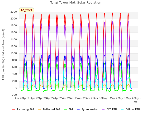 plot of Tonzi Tower Met: Solar Radiation