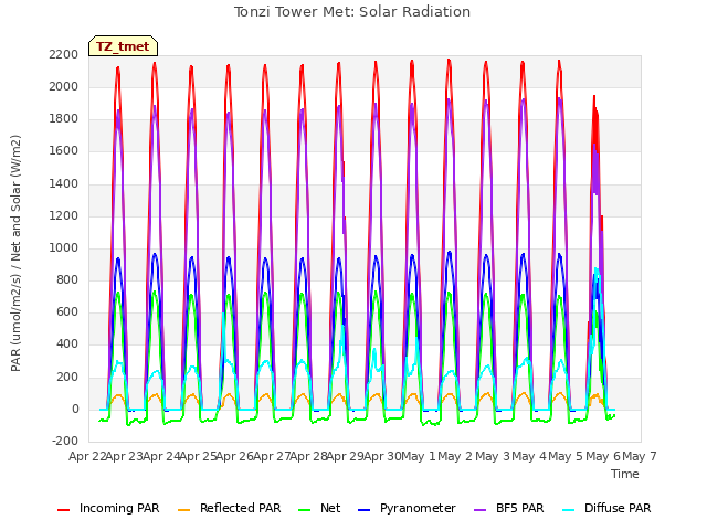 plot of Tonzi Tower Met: Solar Radiation