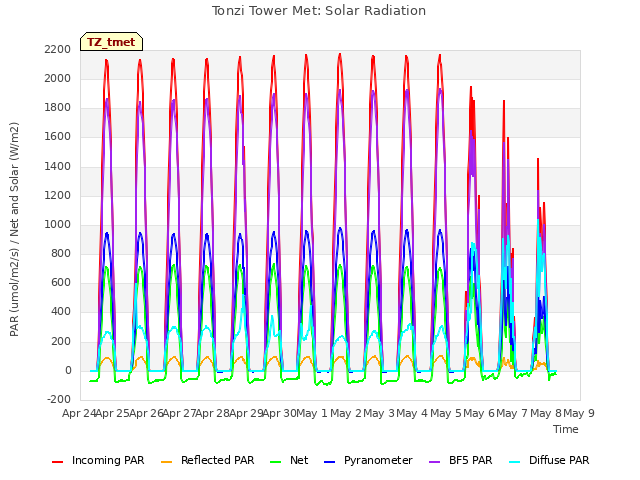 plot of Tonzi Tower Met: Solar Radiation