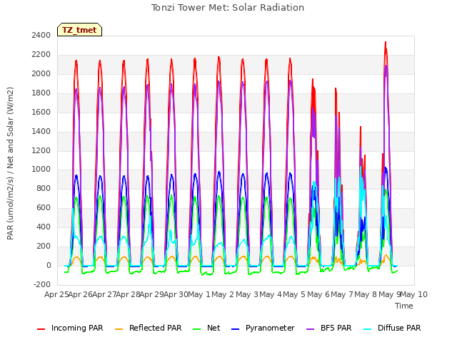 plot of Tonzi Tower Met: Solar Radiation