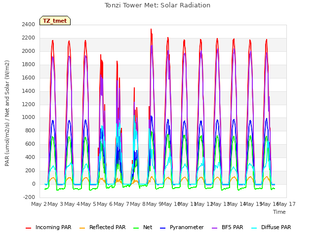 plot of Tonzi Tower Met: Solar Radiation