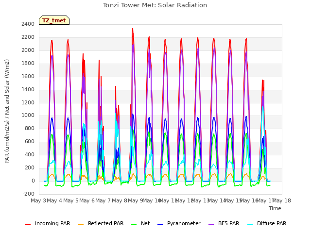 plot of Tonzi Tower Met: Solar Radiation