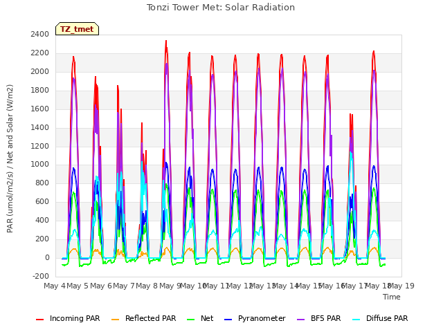 plot of Tonzi Tower Met: Solar Radiation