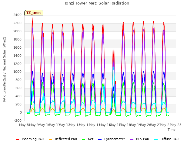 plot of Tonzi Tower Met: Solar Radiation