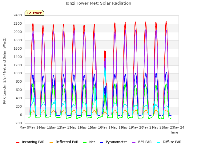 plot of Tonzi Tower Met: Solar Radiation