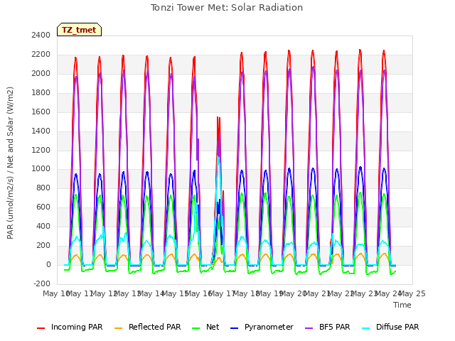 plot of Tonzi Tower Met: Solar Radiation