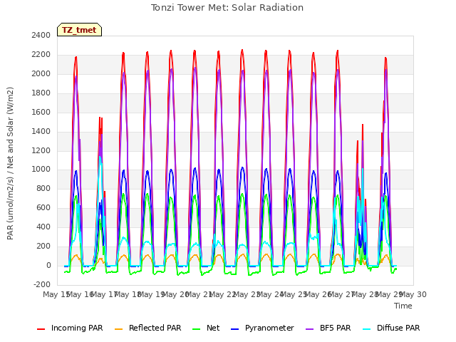 plot of Tonzi Tower Met: Solar Radiation