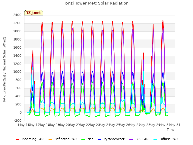 plot of Tonzi Tower Met: Solar Radiation