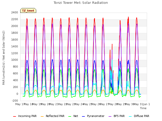 plot of Tonzi Tower Met: Solar Radiation