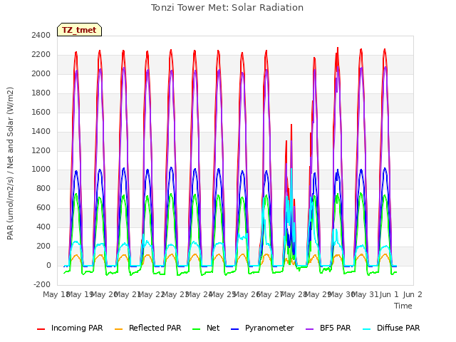 plot of Tonzi Tower Met: Solar Radiation