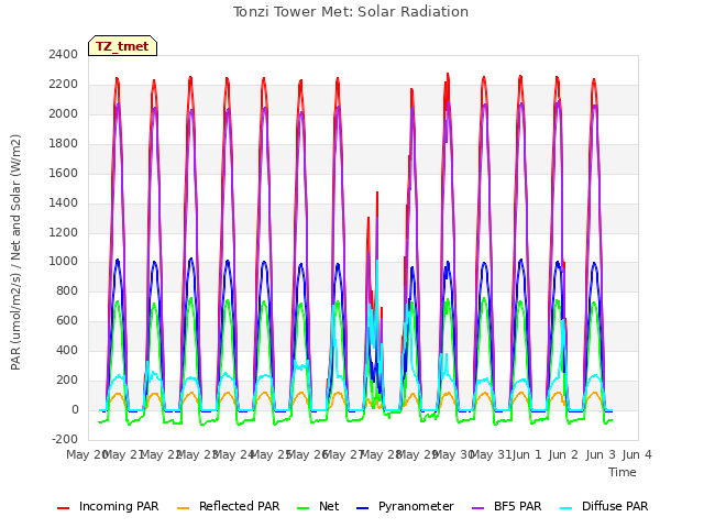 plot of Tonzi Tower Met: Solar Radiation