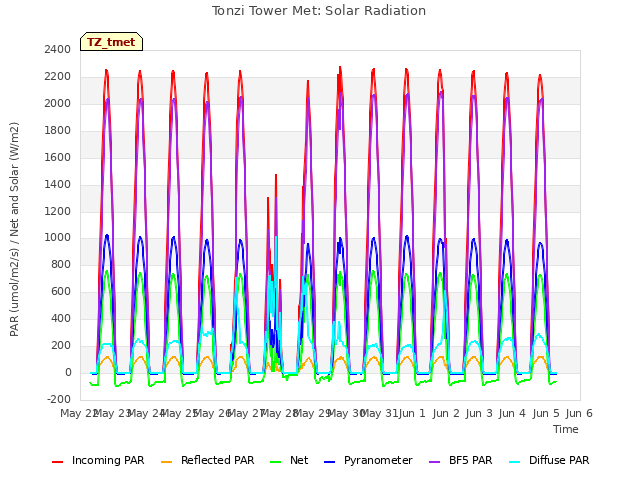 plot of Tonzi Tower Met: Solar Radiation