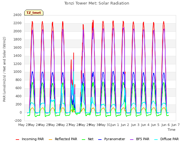 plot of Tonzi Tower Met: Solar Radiation